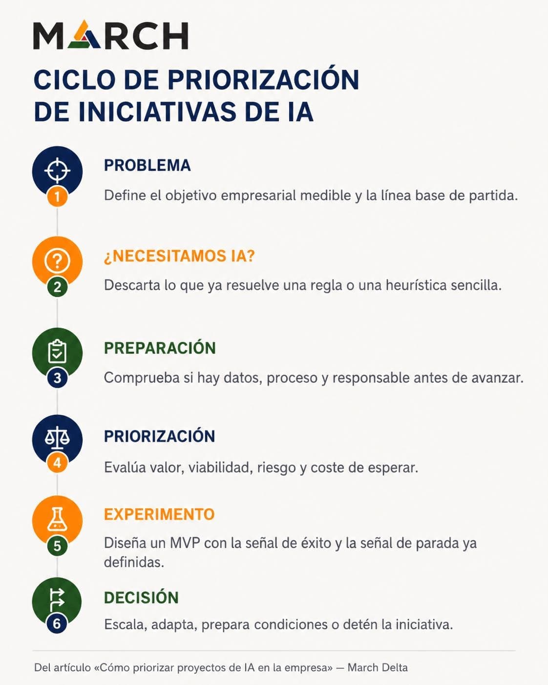Cómo priorizar proyectos de IA en la empresa - Imagen 2