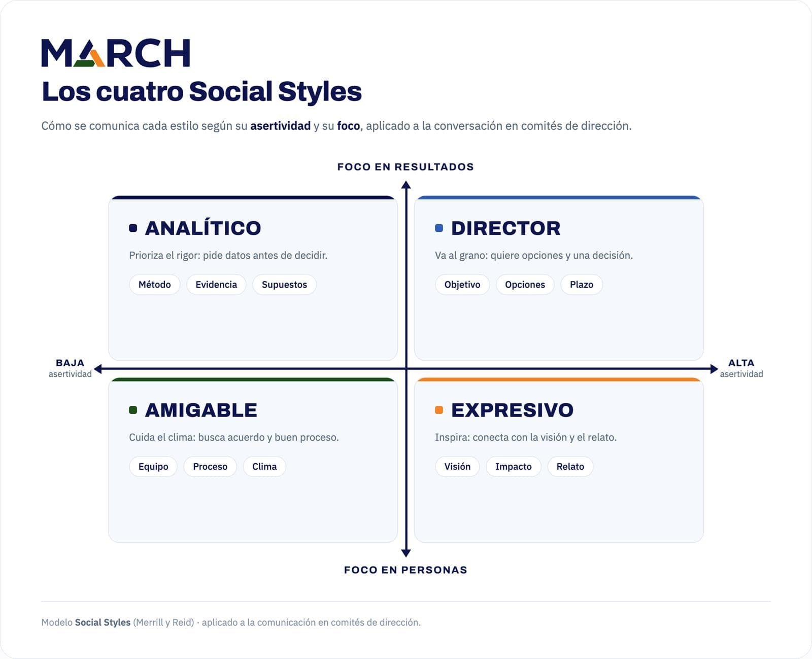 Comunicación directiva en comités de dirección: cómo traducir un mismo mensaje a cuatro idiomas sociales - Imagen 1